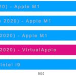 Apple M1 selbst mit x86 Emulation immer noch schneller als jeder andere Mac im Single Core Benchmark